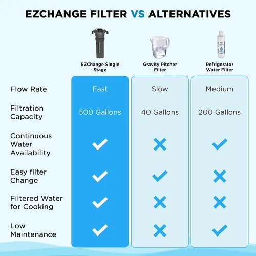 Vista 8 de HOMEWATER EZChange - Filtro de agua para debajo del fregadero de una sola etapa Sistema de filtración de agua supremo de conexión directa Reduce