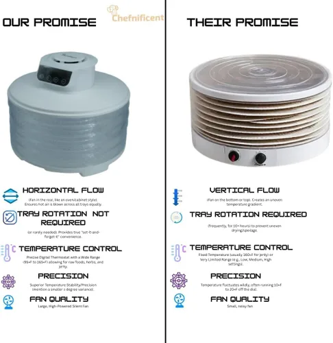 Vista 6 de [Usado] Deshidratador de alimentos DryLite 245 – 5 bandejas ajustables, sin BPA, secado rápido de 4 horas, calor uniforme, fácil control