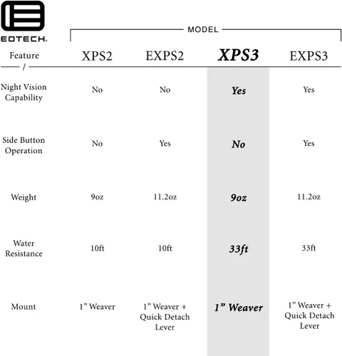 Vista 7 de EOTECH XPS3 Mira de Arma Holográfíca