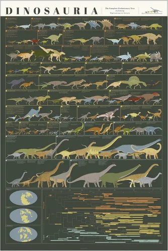 Vista 7 de Pop Chart Dinosauria Póster de dinosaurio de 16 x 20 pulgadas Tabla actualizada de ciencia de dinosaurios Decoración de pared