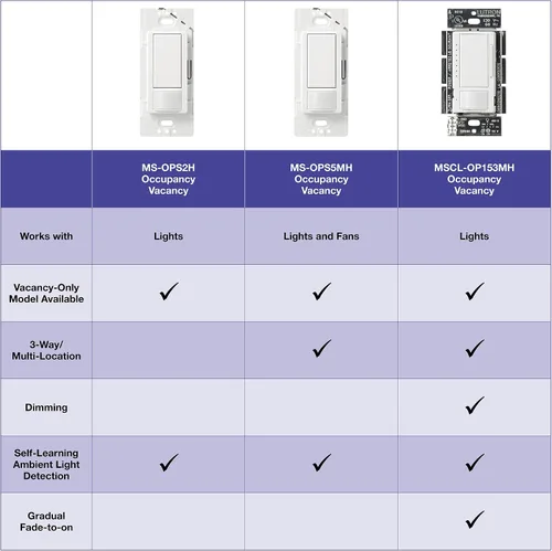 Vista 4 de Lutron Maestro Vacancy - Interruptor de luz con sensor de movimiento para baño, garaje, lavandería y armario, para cualquier bombilla, solo apagado