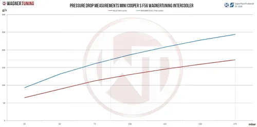 Vista 6 de Wagner Kit Intercooler de Competencia Tuning Mini Cooper S F56