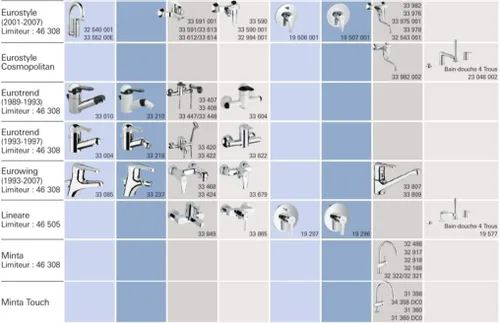 Vista 6 de Cartucho de cerámica mejorado para grifo 46048000 de 1.811 in compatible con Grohe 46048 cartucho de cerámica con válvula mezcladora de una sola