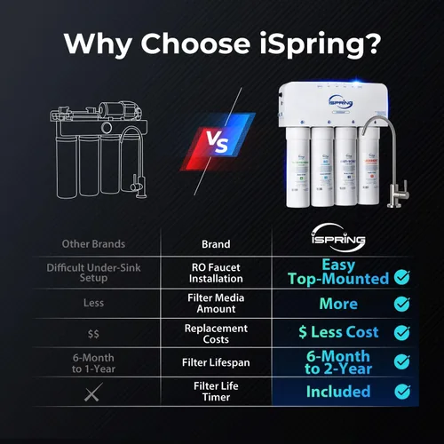 Vista 9 de iSpring RO5004F - Sistema de filtro de agua por ósmosis inversa con UV, probado por SGS, reducción de PFAS y TDS, sistema de 500 GPD bajo