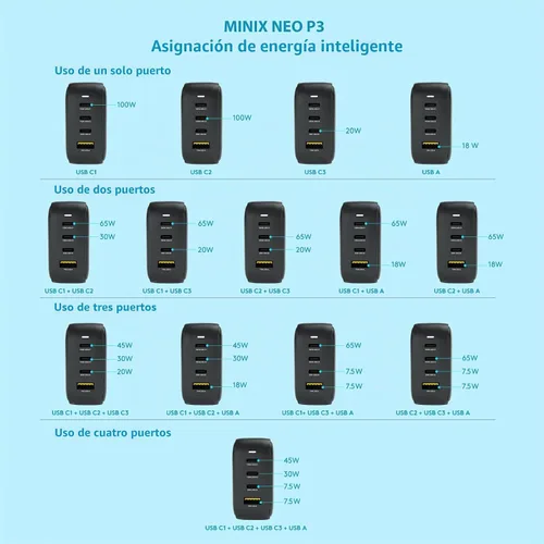 Vista 5 de MINIX P3 100W Turbo 4-Port GaN cargador de pared de viaje USB C PD