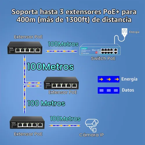 Vista 4 de Yuanley extensor PoE de 5 puertos Gigabit con 4 salidas PoE, 90W de entrada, mini interruptor de 5 canales de 1000Mbps IEEE 802.3af/at/bt, carcasa