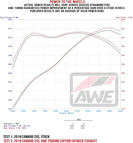Vista 5 de AWE Tuning 16-19 Chevrolet Camaro SS Escape trasero eje - Track Edition (puntas plateadas cuádruples cromadas) - 3020-42067