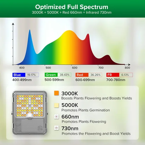 Vista 2 de SANSI Luz LED de crecimiento regulable, 3000K 5000K 660nm 730nm espectro completo 45W (equivalente a 340W) con control remoto, temporizador