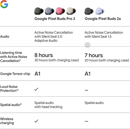 Vista 10 de Google Pixel Buds 2a - Auriculares inalámbricos Bluetooth con cancelación activa de ruido y modo de transparencia, ligeros, ajuste cómodo, batería