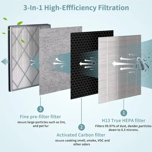 Vista 3 de Filtro de repuesto HE401 para purificador de aire Shark 4 modelos de ventilador, repuesto de filtro HEPA H13 compatible con filtro Shark HE401C