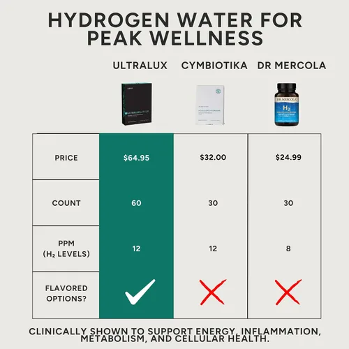 Vista 5 de UltraLux Health Tabletas de agua de hidrógeno, sabor frambuesa, 60 unidades, apoyo de energía y enfoque, hasta 12 partes por millón (ppm)