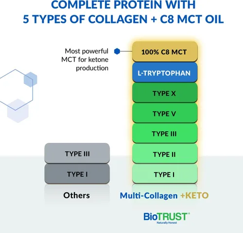 Vista 2 de BioTrust Polvo de proteína de colágeno múltiple + aceite MCT Keto – 5 tipos (I, II, III, V, X) y 100% ácido caprílico C8 – Apoya cetonas elevadas