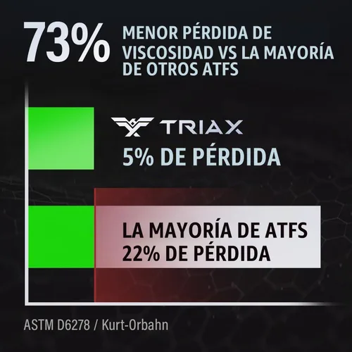 Vista 5 de TRIAX DX3 ATF - Compatible con la mayoría de aplicaciones GM Dexron III y Ford Mercon - Líquido para transmisión automática multiuso, optimizado