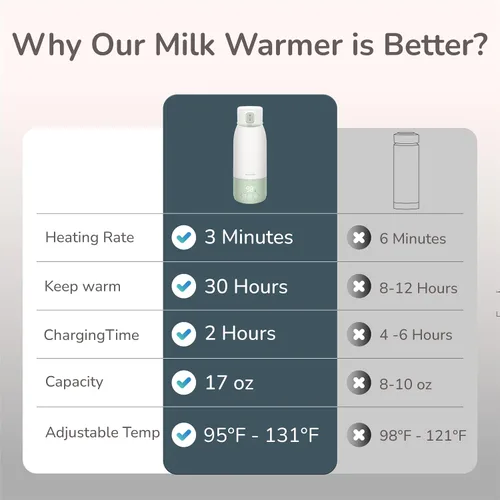 Vista 7 de Calentador de leche portátil para viajes, modo de pasteurización, capacidad de 17 onzas, calentamiento rápido de 3 minutos y batería de larga