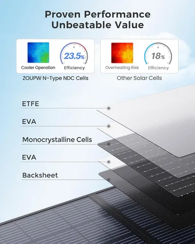 Vista 2 de ZOUPW Panel solar portátil de 100 W para estación de energía, 23.5% de eficiencia, cargador solar plegable mono para Jackery 300/Ecoflow