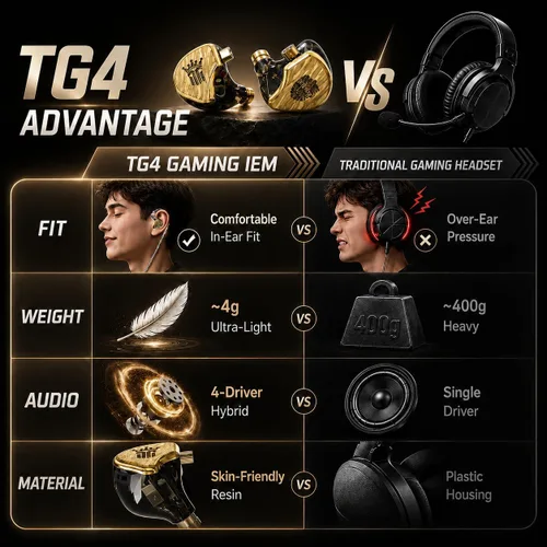 Vista 3 de Tipsy TG4 Gaming IEMs con micrófono, auriculares híbridos para juegos de 4 controladores, aplicación EQ personalizada y control web, modos de juego