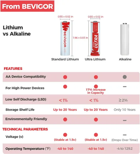 Vista 8 de BEVIGOR Paquete de 4 baterías AA de litio de larga duración, 1.5 V, 3000 mAh, baterías de litio de 20 años de vida útil, no recargables