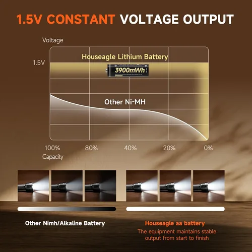Vista 3 de Paquete de 12 baterías AA recargables de litio con cargador, 1.5 V 3900 mWh
