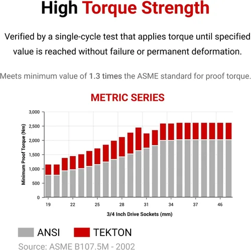Vista 5 de TEKTON Unidad de 3/4 pulgadas x 1.181 in Zócalo poco profundo de 12 puntos SHD32330
