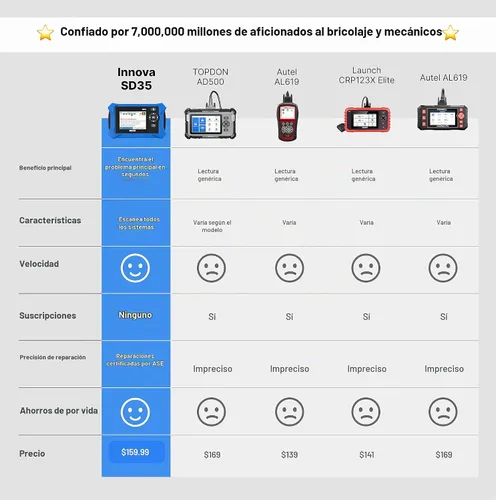 Vista 4 de Innova Escáner SD35 OBD2 – ABS, SRS, TPMS y lector de código de motor de verificación, datos en vivo, todos los diagnósticos del sistema, compatible