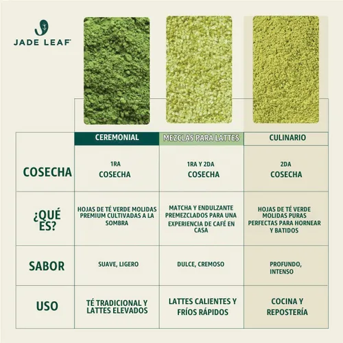 Vista 5 de Jade Leaf – Té verde en polvo, orgánico y japonés, de grado culinario supremo (el preferido por los Chefs y cafeterías para mezclar & hornear)