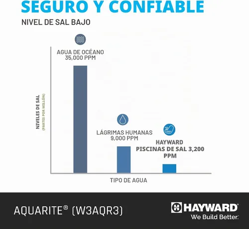 Vista 3 de Hayward Aquarite - Generador de cloro salino para piscinas, 15,000 galones