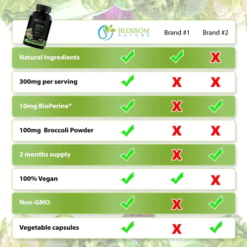 Vista 7 de Suplemento DIM de 300 mg con brócoli 200 mg BioPerine 10 mg de equilibrio hormonal y estrógeno para mujeres y hombres, alivio de la menopausia