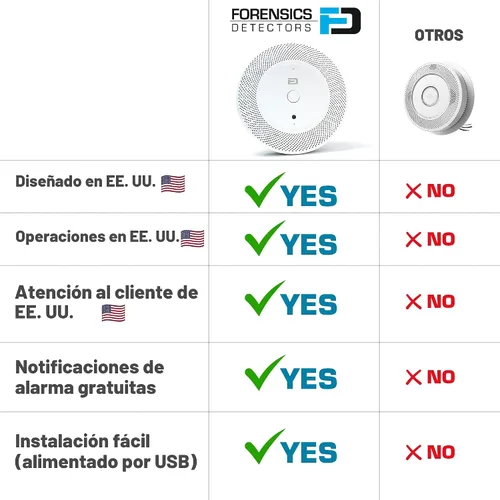 Vista 3 de Detector de Vapeo de Forensics para Escuelas, Hogar, Hoteles, Negocios Alarmas de Celular WiFi Sensor Super Sensible de Dispersión Láser