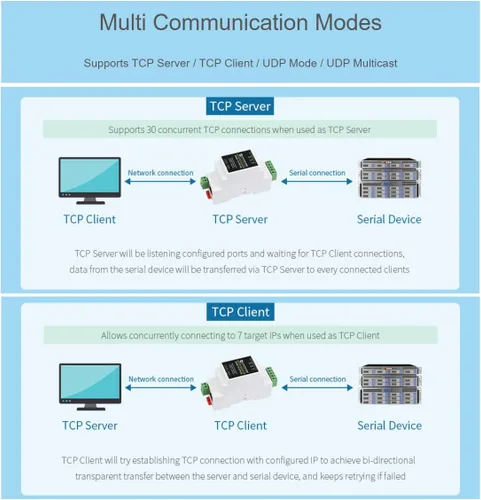 Vista 4 de waveshare RJ45 al módulo Ethernet RS485, transmisión transparente bidireccional, soporte de puerta de enlace Modbus, modos de comunicación multi