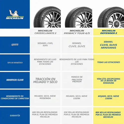 Vista 6 de MICHELIN Defender2 Neumático para Todas las Estaciones, CUV, SUV, Autos y Minivans - 215/55R18 95H