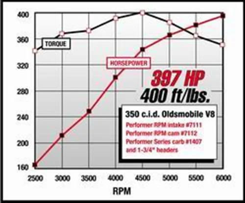 Vista 3 de Edelbrock 7112 Kit de leva y elevador Performer