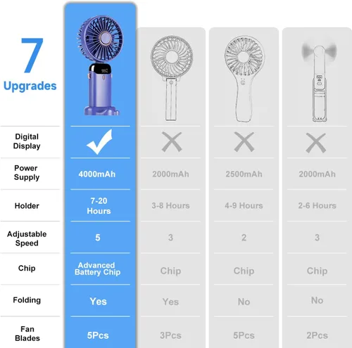 Vista 5 de 5 PCS Ventiladores de Mano Portátiles, 12 horas Actualización 3200mAh Mini Ventilador con Soporte, Plegable 90°, 5 Velocidades de Viento, 3 en 1
