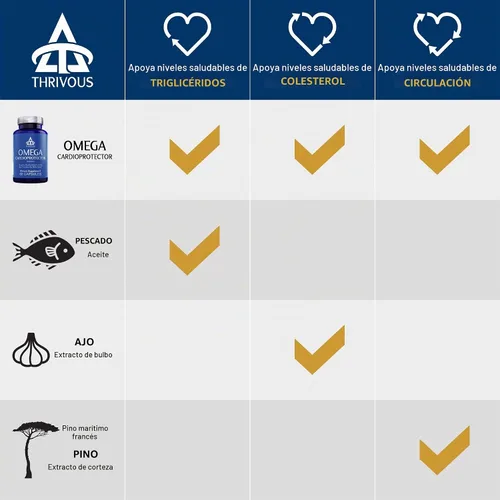 Vista 3 de Thrivous Omega Cardioprotector – Suplemento avanzado para el corazón y la circulación con AvailOm Omega-3, ajo, Gotu Kola, corteza de pino oligopina