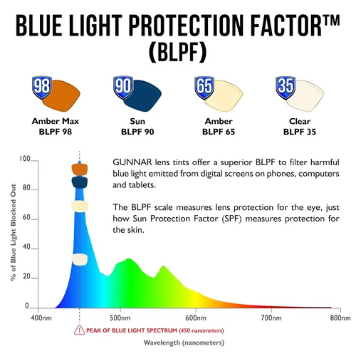Vista 4 de GUNNAR - Gafas prémium para juegos y computadora - Bloquean el 35% de la luz azul - Adjunto, ónix, tinte transparente