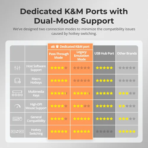 Vista 9 de TESmart - Conmutador KVM DP 8K@60Hz para 2 Monitores y 2 Computadoras con EDID, Conmutador KVM DP 1.4 para Monitor Dual 4K@144Hz para Estación