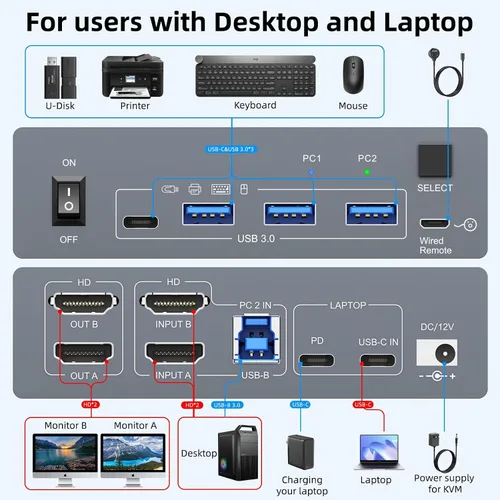 Vista 3 de Interruptor KVM 2 Monitores 1 Laptop y 1 Computadora de Escritorio 4K@60Hz, Camgeet Interruptor KVM USB C HDMI Monitor Dual con 4 Puertos USB3.0