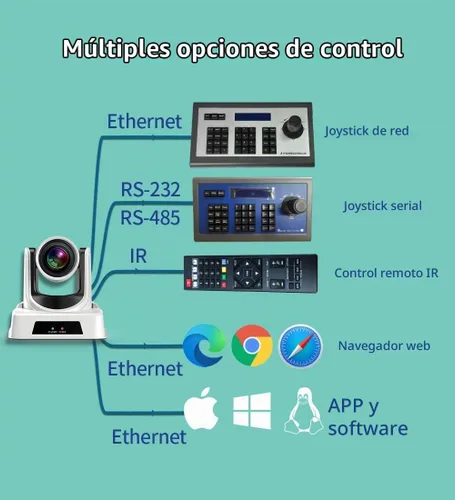 Vista 4 de SMTAV Cámara PTZ con salidas de transmisión 3G-SDI, HDMI e IP, zoom de 30X + 8X, cámara de transmisión en vivo de videoconferencia para transmisión
