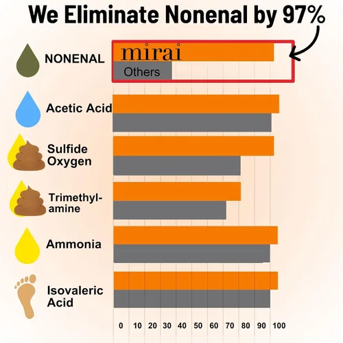 Vista 4 de Mirai Desodorante natural clínico, eliminador de olores Nonenal®, sin