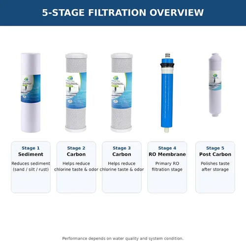 Vista 2 de CFS Kit de filtro de repuesto RO de 5 etapas (5 artículos) para sistemas estándar de ósmosis inversa debajo del fregadero de 10 pulgadas - Membrana