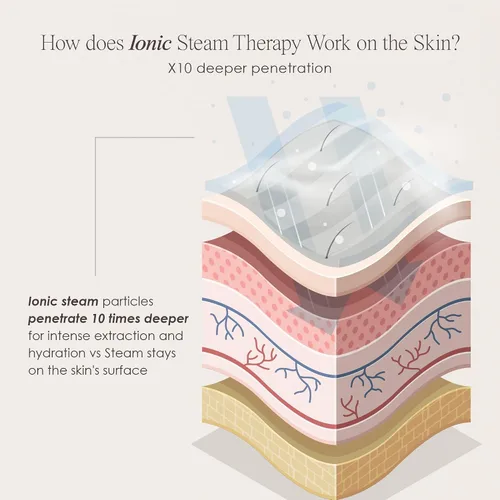 Vista 5 de Sensa - Vapor facial nano iónico de Project E Beauty Limpieza profunda de poros Pulverizador de niebla cálida Desintoxica y aclara la tez