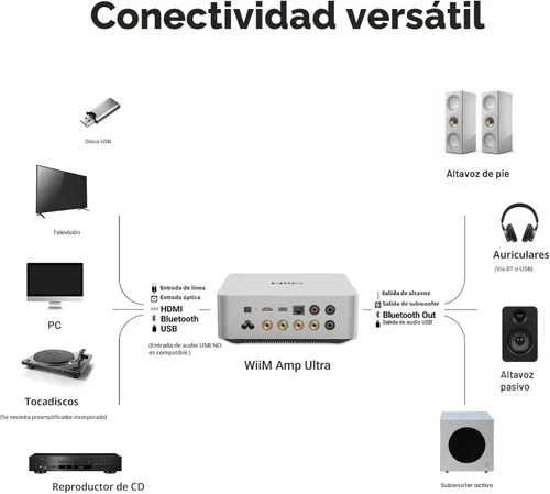 Vista 8 de WiiM Amp Ultra con control remoto por voz 2 Amplificador de transmisión de 100W con DAC ESS ES9039Q2M premium y amplificadores TI TPA3255 duales