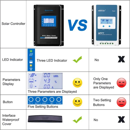 Vista 5 de ACOPOWER Midas 40A MPPT controlador de carga solar 100V PV tierra negativa con medidor remoto MT50 controlador de panel solar funciona con batería