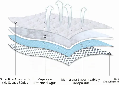 Vista 4 de Almohadillas de entrenamiento para ir al baño para niños pequeños, protector de colchón de cuna impermeable para almohadilla de humectación Blanco
