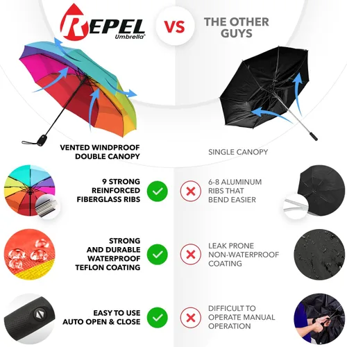 Vista 17 de REPEL Windproof Travel Umbrella - Compact & Withstands Winds up to 85MPH , Strongest Premium Auto Folding Umbrella for Rain and Sun - Durable, Light