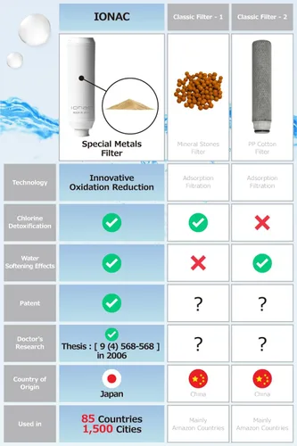 Vista 6 de Fabricado en Japón y tecnología innovadora: cabezal de ducha IONAC con filtro, ducha suavizante de agua, spa en casa, adecuado para atopia, cabezal