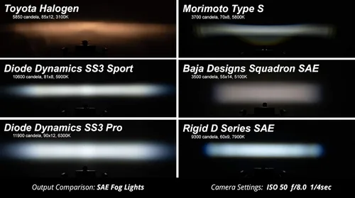 Vista 6 de Diode Dynamics Kit de luces antiniebla SS3 SAE/DOT tipo FT compatible con Ford, F150, Toyota, Tacoma/Tundra/Sequoia/Viper, blanco SAE Fog Max