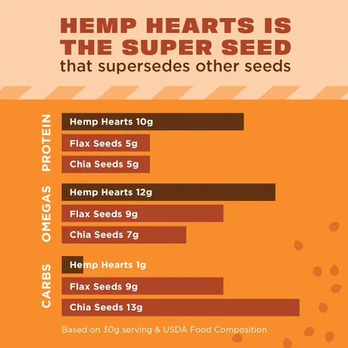 Vista 2 de Manitoba Harvest Corazones de Cáñamo, Semillas de Cáñamo Descascarilladas - 0.9 oz, Paquete de 12 - 10g de Proteína Vegetal y 12g de Omega 3 y 6 por