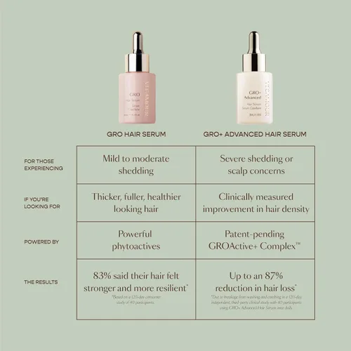 Vista 7 de VEGAMOUR GRO+ Advanced Hair Serum Mejora la densidad del cabello, reduce la caída y promueve un cuero cabelludo equilibrado Para signos severos