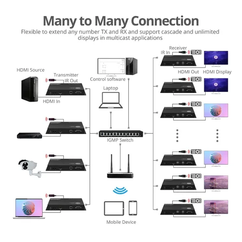 Vista 4 de SIIG Kit de conmutadores de matriz HDMI 4K sobre IP, 4K 60Hz hasta 394FT, extensor KVM USB, control de pared de video, escalable para múltiples