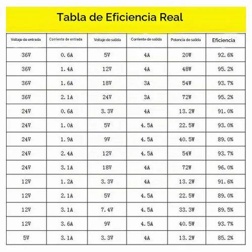 Vista 6 de 3PCS DC-DC Buck Convertidor XL4015 Módulo reductor Max 5A 75W Ajustable 4-38V a 1.25-36V Fuente de alimentación Módulo regulador de voltaje de alta